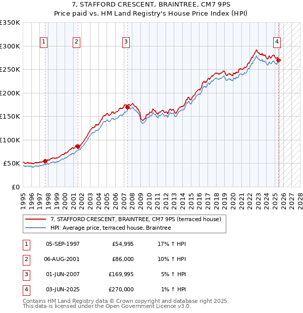 7, STAFFORD CRESCENT, BRAINTREE, CM7 9PS: Price paid vs HM Land Registry's House Price Index