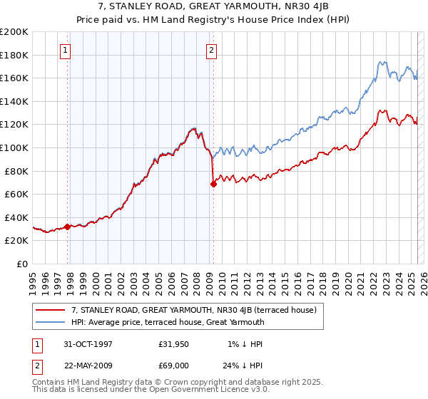7, STANLEY ROAD, GREAT YARMOUTH, NR30 4JB: Price paid vs HM Land Registry's House Price Index