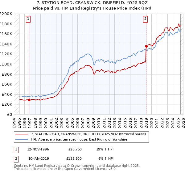 7, STATION ROAD, CRANSWICK, DRIFFIELD, YO25 9QZ: Price paid vs HM Land Registry's House Price Index