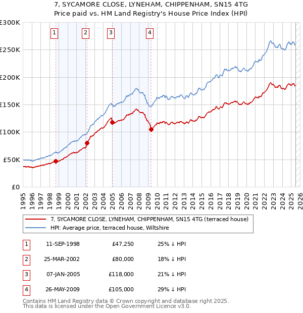 7, SYCAMORE CLOSE, LYNEHAM, CHIPPENHAM, SN15 4TG: Price paid vs HM Land Registry's House Price Index