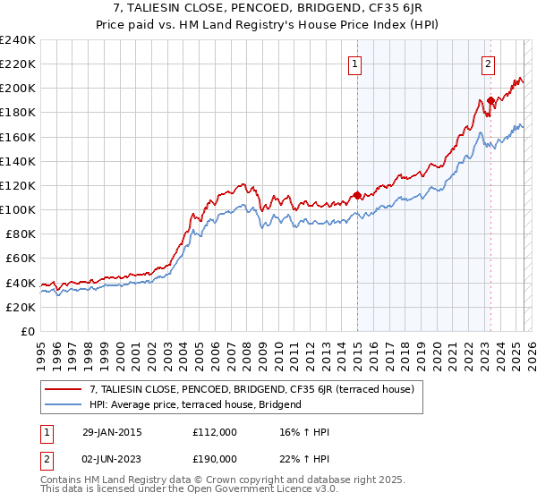 7, TALIESIN CLOSE, PENCOED, BRIDGEND, CF35 6JR: Price paid vs HM Land Registry's House Price Index