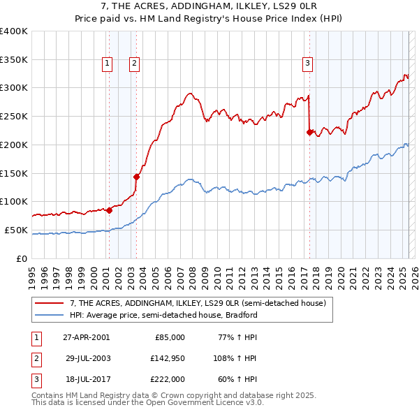 7, THE ACRES, ADDINGHAM, ILKLEY, LS29 0LR: Price paid vs HM Land Registry's House Price Index