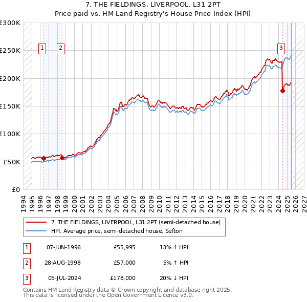 7, THE FIELDINGS, LIVERPOOL, L31 2PT: Price paid vs HM Land Registry's House Price Index