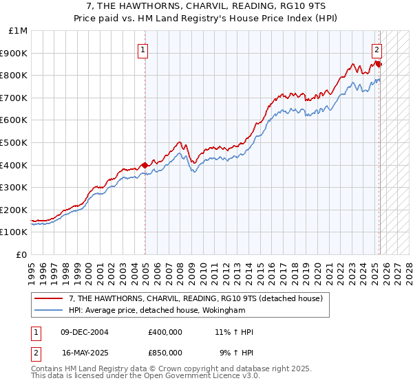 7, THE HAWTHORNS, CHARVIL, READING, RG10 9TS: Price paid vs HM Land Registry's House Price Index