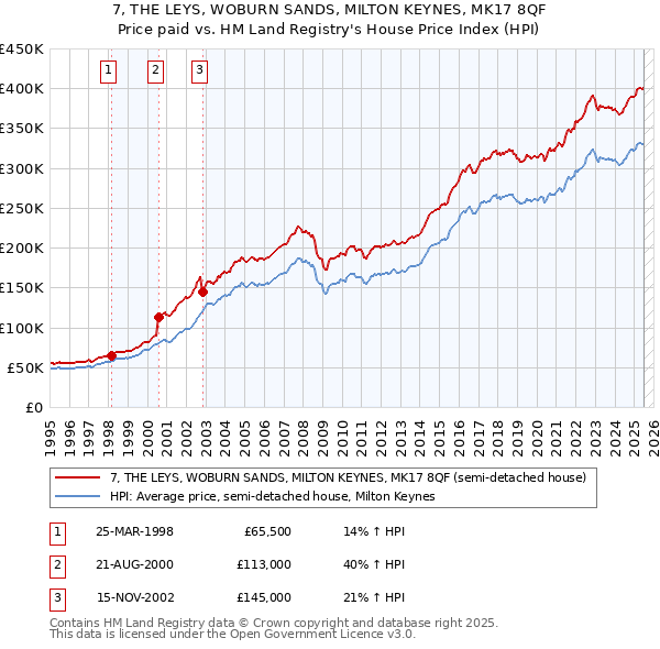 7, THE LEYS, WOBURN SANDS, MILTON KEYNES, MK17 8QF: Price paid vs HM Land Registry's House Price Index