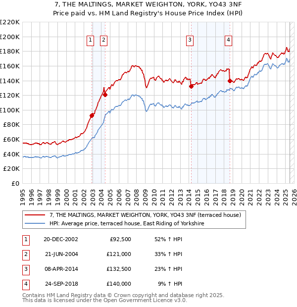 7, THE MALTINGS, MARKET WEIGHTON, YORK, YO43 3NF: Price paid vs HM Land Registry's House Price Index