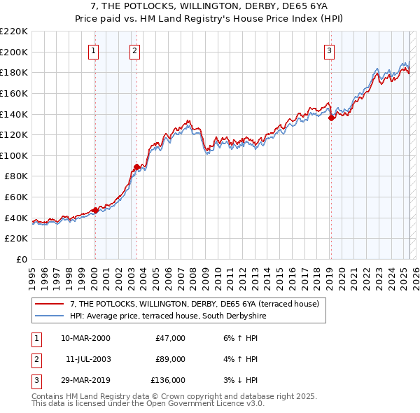 7, THE POTLOCKS, WILLINGTON, DERBY, DE65 6YA: Price paid vs HM Land Registry's House Price Index