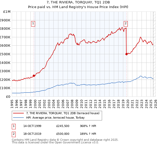 7, THE RIVIERA, TORQUAY, TQ1 2DB: Price paid vs HM Land Registry's House Price Index