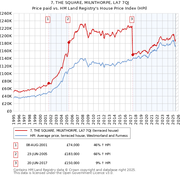 7, THE SQUARE, MILNTHORPE, LA7 7QJ: Price paid vs HM Land Registry's House Price Index