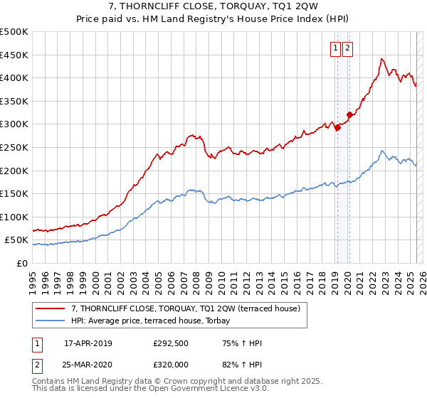 7, THORNCLIFF CLOSE, TORQUAY, TQ1 2QW: Price paid vs HM Land Registry's House Price Index