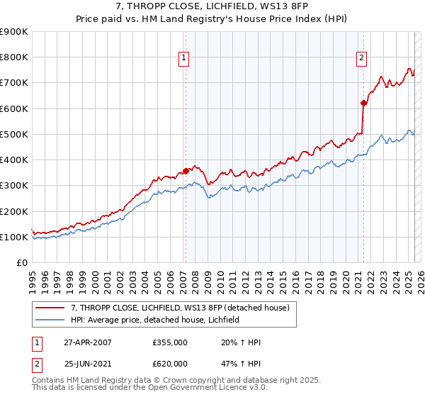 7, THROPP CLOSE, LICHFIELD, WS13 8FP: Price paid vs HM Land Registry's House Price Index