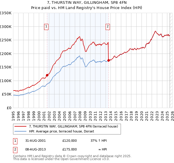 7, THURSTIN WAY, GILLINGHAM, SP8 4FN: Price paid vs HM Land Registry's House Price Index