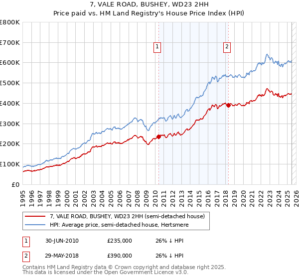 7, VALE ROAD, BUSHEY, WD23 2HH: Price paid vs HM Land Registry's House Price Index