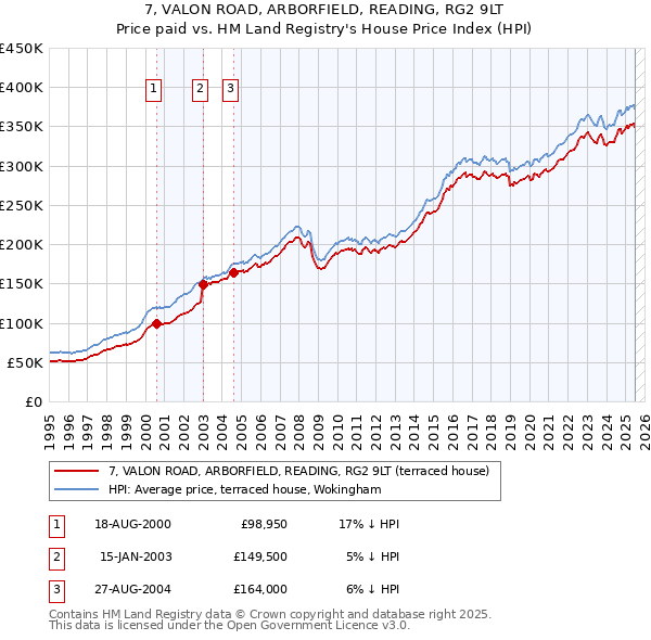 7, VALON ROAD, ARBORFIELD, READING, RG2 9LT: Price paid vs HM Land Registry's House Price Index