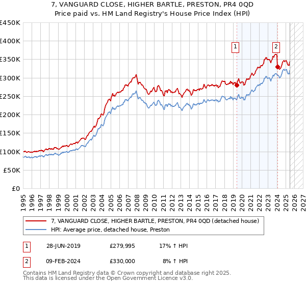 7, VANGUARD CLOSE, HIGHER BARTLE, PRESTON, PR4 0QD: Price paid vs HM Land Registry's House Price Index