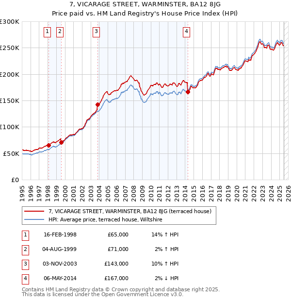 7, VICARAGE STREET, WARMINSTER, BA12 8JG: Price paid vs HM Land Registry's House Price Index