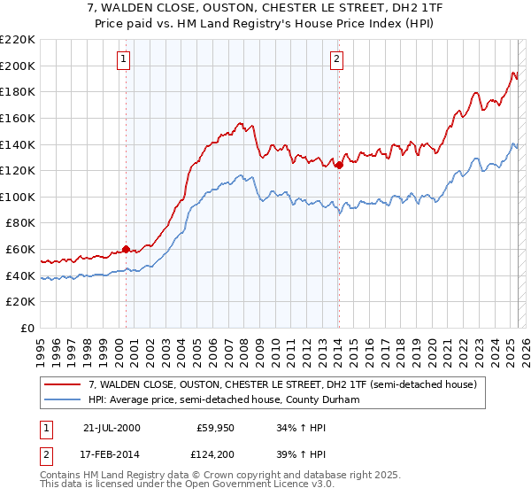 7, WALDEN CLOSE, OUSTON, CHESTER LE STREET, DH2 1TF: Price paid vs HM Land Registry's House Price Index