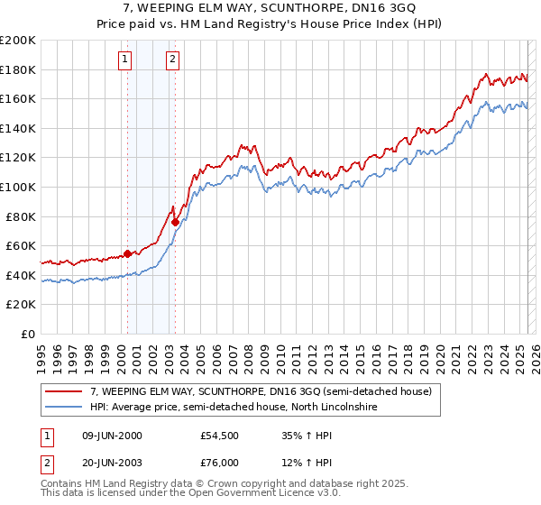 7, WEEPING ELM WAY, SCUNTHORPE, DN16 3GQ: Price paid vs HM Land Registry's House Price Index