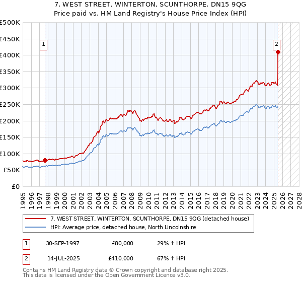 7, WEST STREET, WINTERTON, SCUNTHORPE, DN15 9QG: Price paid vs HM Land Registry's House Price Index