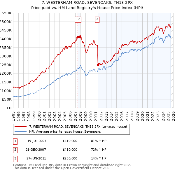 7, WESTERHAM ROAD, SEVENOAKS, TN13 2PX: Price paid vs HM Land Registry's House Price Index