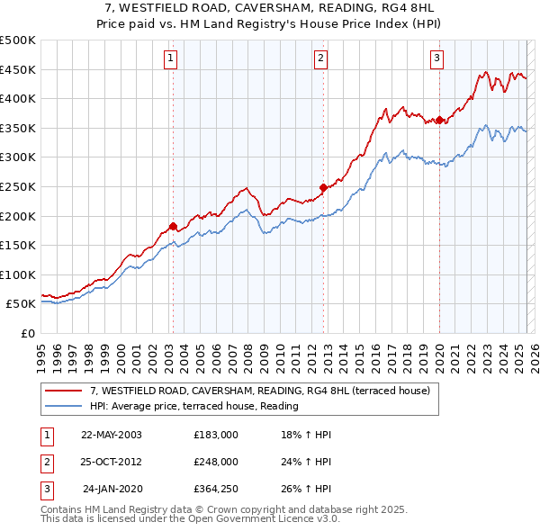 7, WESTFIELD ROAD, CAVERSHAM, READING, RG4 8HL: Price paid vs HM Land Registry's House Price Index