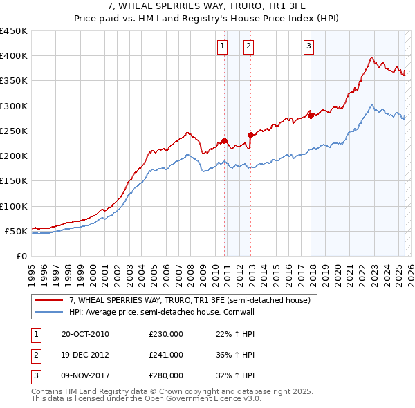 7, WHEAL SPERRIES WAY, TRURO, TR1 3FE: Price paid vs HM Land Registry's House Price Index