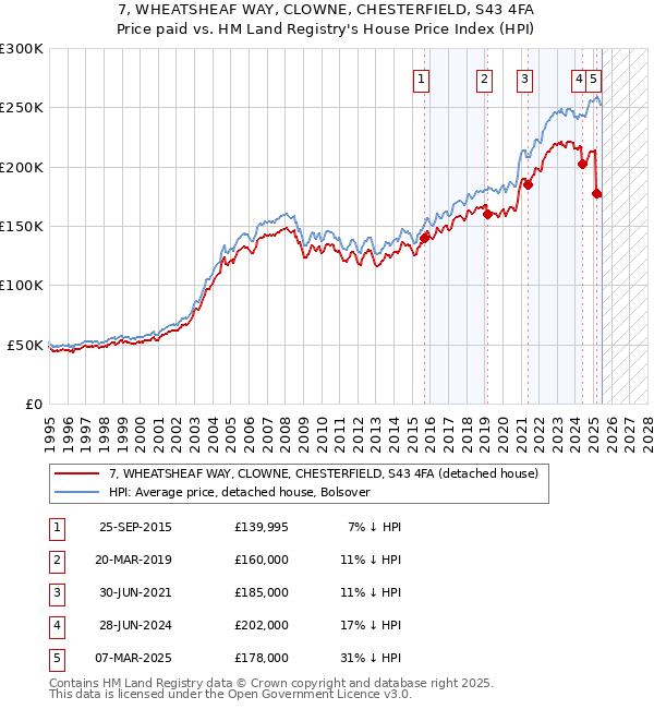 7, WHEATSHEAF WAY, CLOWNE, CHESTERFIELD, S43 4FA: Price paid vs HM Land Registry's House Price Index