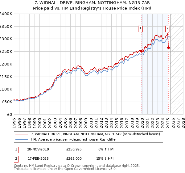 7, WIDNALL DRIVE, BINGHAM, NOTTINGHAM, NG13 7AR: Price paid vs HM Land Registry's House Price Index