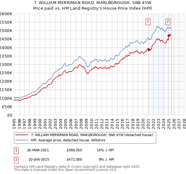 7, WILLIAM MERRIMAN ROAD, MARLBOROUGH, SN8 4YW: Price paid vs HM Land Registry's House Price Index