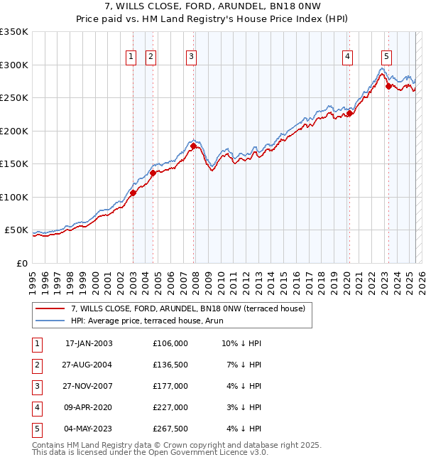 7, WILLS CLOSE, FORD, ARUNDEL, BN18 0NW: Price paid vs HM Land Registry's House Price Index