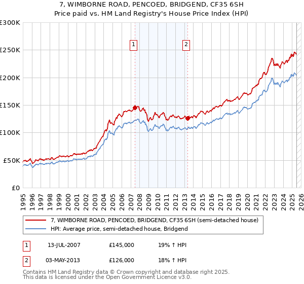 7, WIMBORNE ROAD, PENCOED, BRIDGEND, CF35 6SH: Price paid vs HM Land Registry's House Price Index
