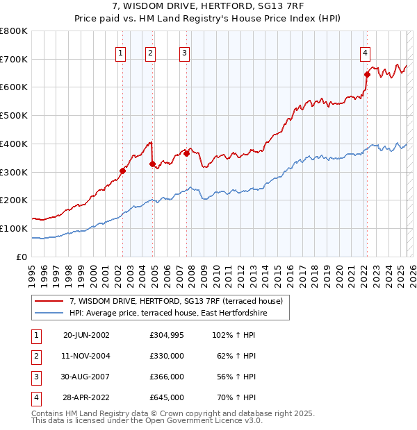 7, WISDOM DRIVE, HERTFORD, SG13 7RF: Price paid vs HM Land Registry's House Price Index