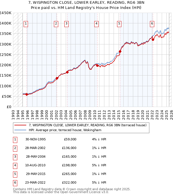 7, WISPINGTON CLOSE, LOWER EARLEY, READING, RG6 3BN: Price paid vs HM Land Registry's House Price Index
