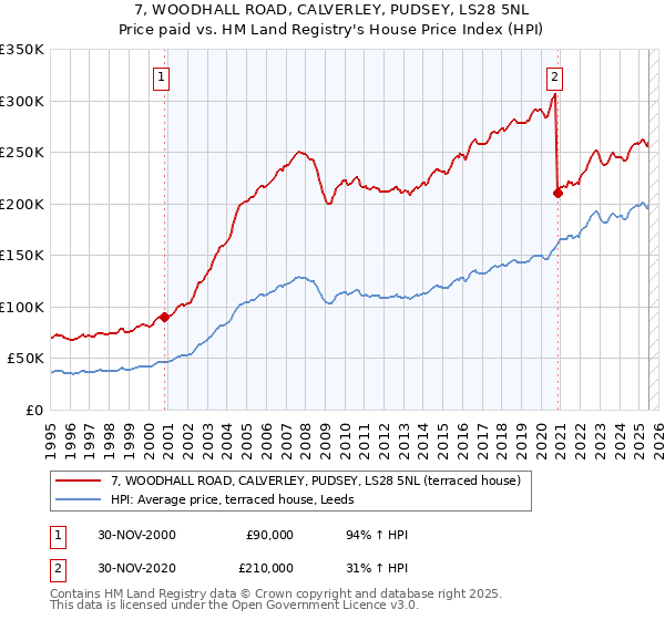 7, WOODHALL ROAD, CALVERLEY, PUDSEY, LS28 5NL: Price paid vs HM Land Registry's House Price Index