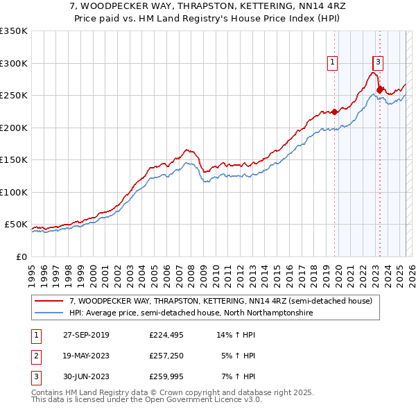 7, WOODPECKER WAY, THRAPSTON, KETTERING, NN14 4RZ: Price paid vs HM Land Registry's House Price Index