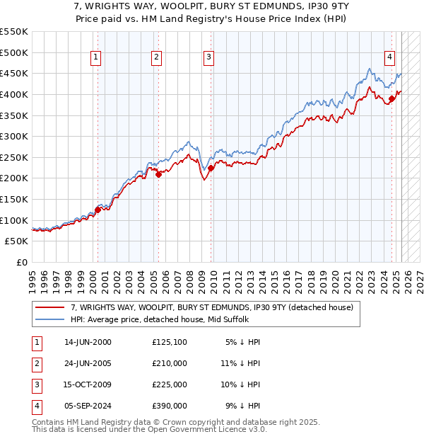 7, WRIGHTS WAY, WOOLPIT, BURY ST EDMUNDS, IP30 9TY: Price paid vs HM Land Registry's House Price Index