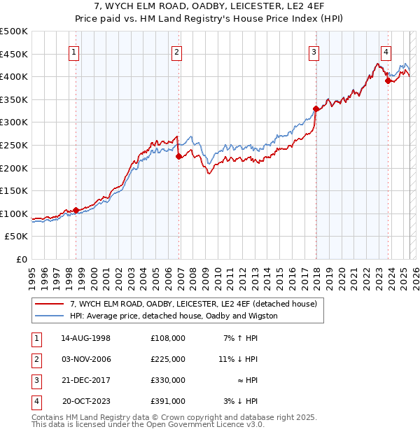 7, WYCH ELM ROAD, OADBY, LEICESTER, LE2 4EF: Price paid vs HM Land Registry's House Price Index