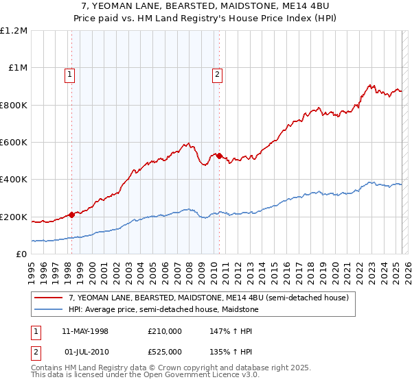 7, YEOMAN LANE, BEARSTED, MAIDSTONE, ME14 4BU: Price paid vs HM Land Registry's House Price Index