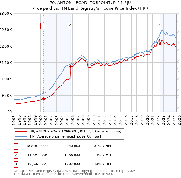 70, ANTONY ROAD, TORPOINT, PL11 2JU: Price paid vs HM Land Registry's House Price Index