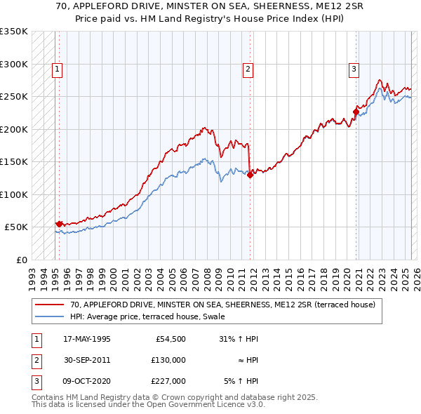70, APPLEFORD DRIVE, MINSTER ON SEA, SHEERNESS, ME12 2SR: Price paid vs HM Land Registry's House Price Index