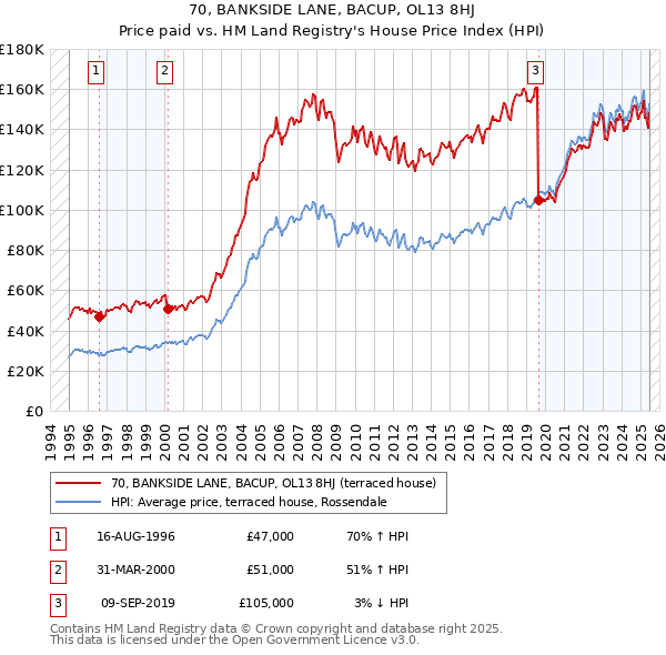 70, BANKSIDE LANE, BACUP, OL13 8HJ: Price paid vs HM Land Registry's House Price Index