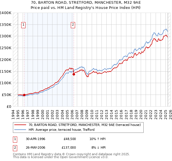 70, BARTON ROAD, STRETFORD, MANCHESTER, M32 9AE: Price paid vs HM Land Registry's House Price Index