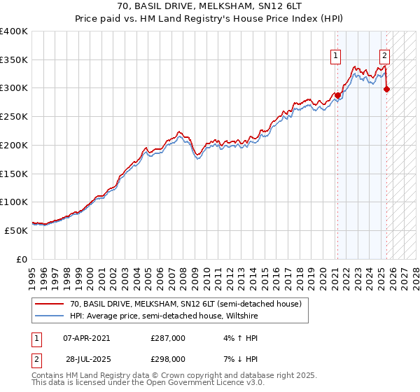 70, BASIL DRIVE, MELKSHAM, SN12 6LT: Price paid vs HM Land Registry's House Price Index