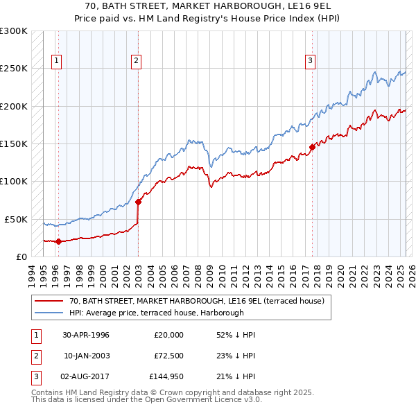 70, BATH STREET, MARKET HARBOROUGH, LE16 9EL: Price paid vs HM Land Registry's House Price Index