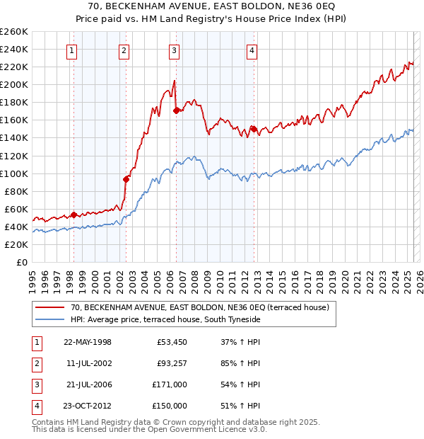 70, BECKENHAM AVENUE, EAST BOLDON, NE36 0EQ: Price paid vs HM Land Registry's House Price Index
