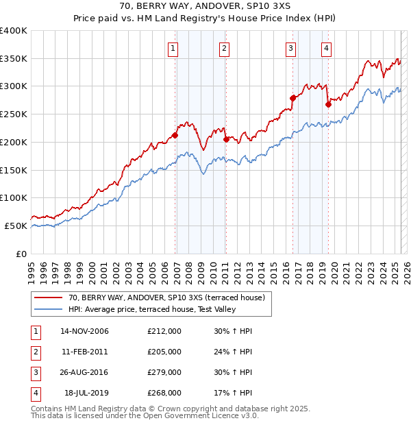 70, BERRY WAY, ANDOVER, SP10 3XS: Price paid vs HM Land Registry's House Price Index