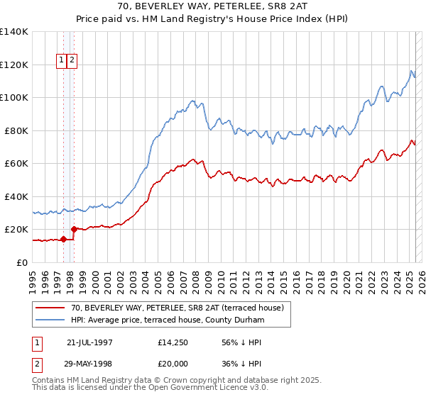 70, BEVERLEY WAY, PETERLEE, SR8 2AT: Price paid vs HM Land Registry's House Price Index