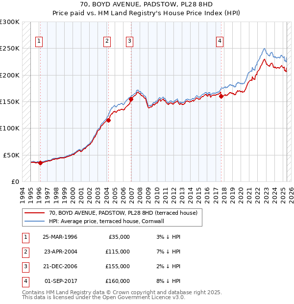 70, BOYD AVENUE, PADSTOW, PL28 8HD: Price paid vs HM Land Registry's House Price Index