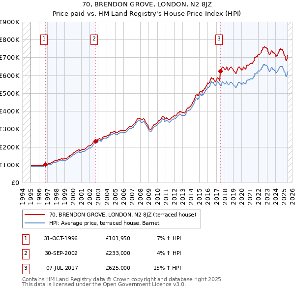 70, BRENDON GROVE, LONDON, N2 8JZ: Price paid vs HM Land Registry's House Price Index