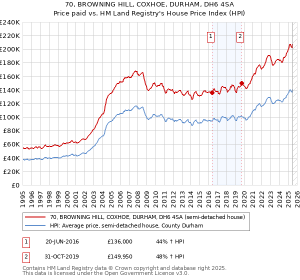 70, BROWNING HILL, COXHOE, DURHAM, DH6 4SA: Price paid vs HM Land Registry's House Price Index